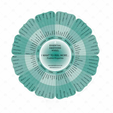Essential Emotions wheel som viser følelser og anbefalt bruk av eteriske oljer